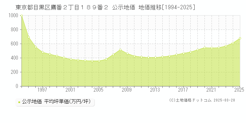 東京都目黒区鷹番２丁目１８９番２ 公示地価 地価推移[1994-2025]