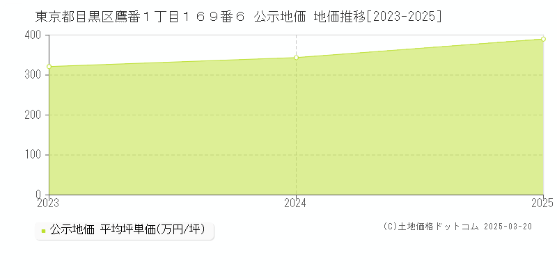 東京都目黒区鷹番１丁目１６９番６ 公示地価 地価推移[2023-2025]