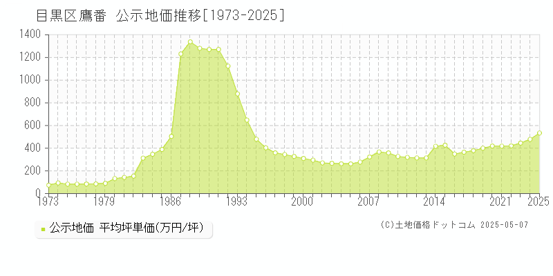 鷹番(目黒区)の公示地価推移グラフ(坪単価)[1973-2025年]