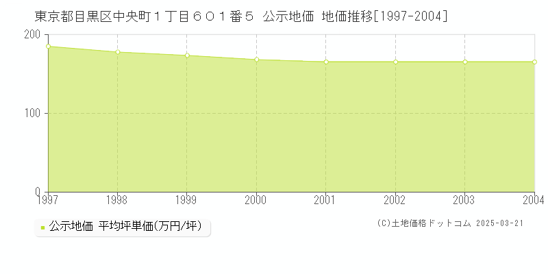 東京都目黒区中央町１丁目６０１番５ 公示地価 地価推移[1997-2004]