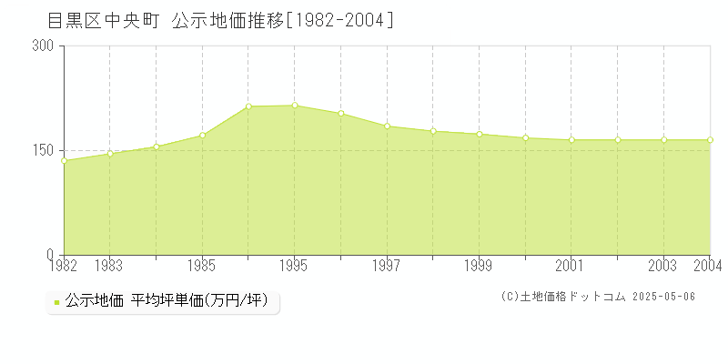 中央町(目黒区)の公示地価推移グラフ(坪単価)[1982-2004年]