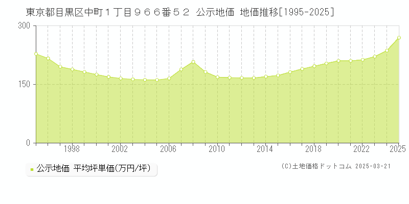 東京都目黒区中町１丁目９６６番５２ 公示地価 地価推移[1995-2025]