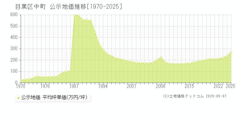 中町(目黒区)の公示地価推移グラフ(坪単価)[1970-2025年]