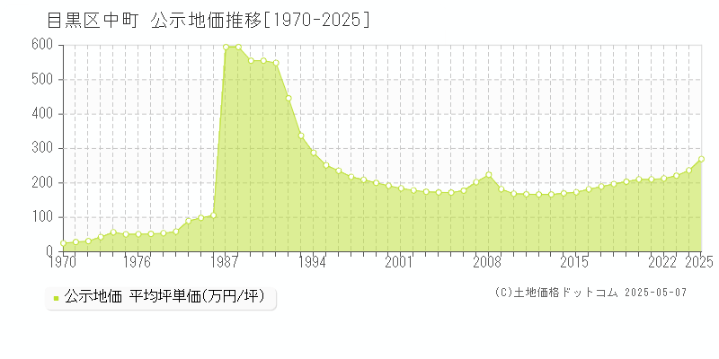 目黒区中町の地価公示推移グラフ 