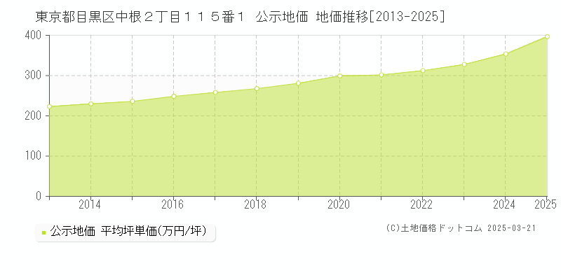 東京都目黒区中根２丁目１１５番１ 公示地価 地価推移[2013-2025]