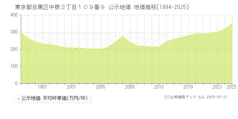 東京都目黒区中根２丁目１０９番９ 公示地価 地価推移[1994-2025]
