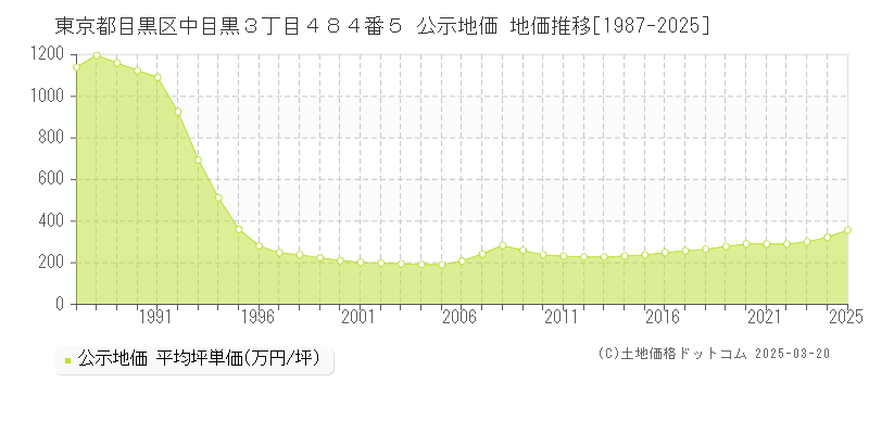 東京都目黒区中目黒３丁目４８４番５ 公示地価 地価推移[1987-2025]
