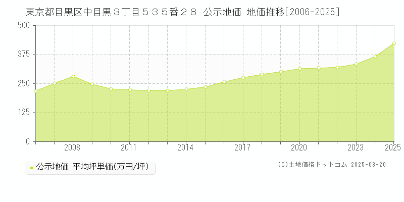 東京都目黒区中目黒３丁目５３５番２８ 公示地価 地価推移[2006-2025]