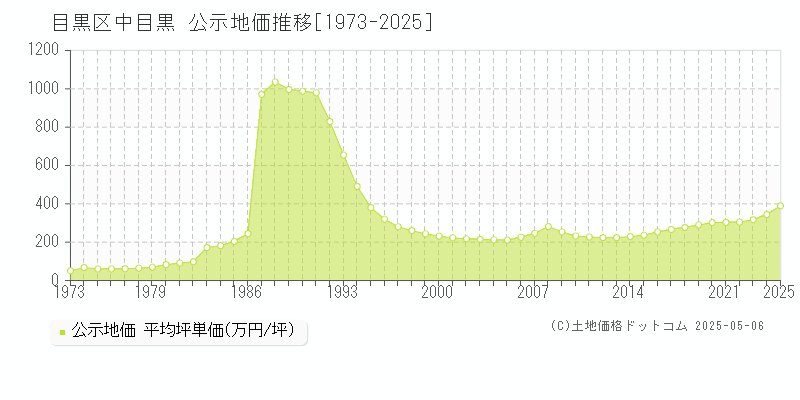 中目黒(目黒区)の公示地価推移グラフ(坪単価)[1973-2025年]