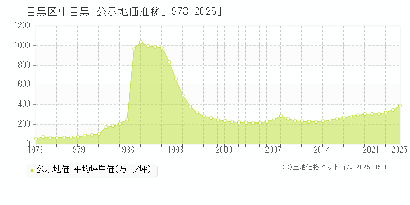 目黒区中目黒の地価公示推移グラフ 