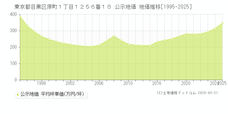 東京都目黒区原町１丁目１２５６番１８ 公示地価 地価推移[1995-2025]