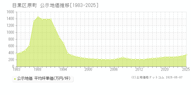 原町(目黒区)の公示地価推移グラフ(坪単価)[1983-2025年]