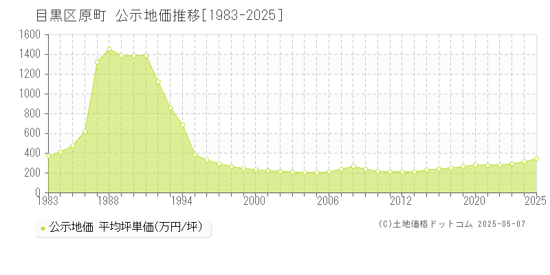 目黒区原町の地価公示推移グラフ 