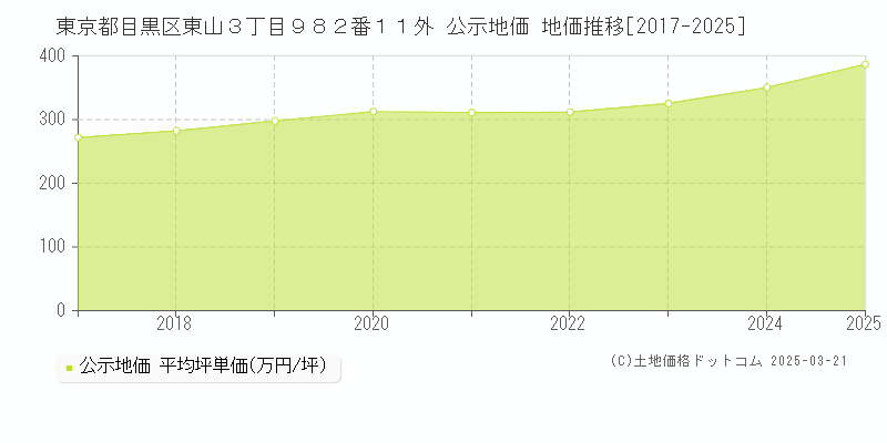 東京都目黒区東山３丁目９８２番１１外 公示地価 地価推移[2017-2025]