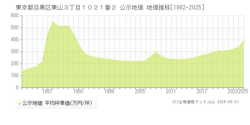東京都目黒区東山３丁目１０２１番２ 公示地価 地価推移[1982-2025]