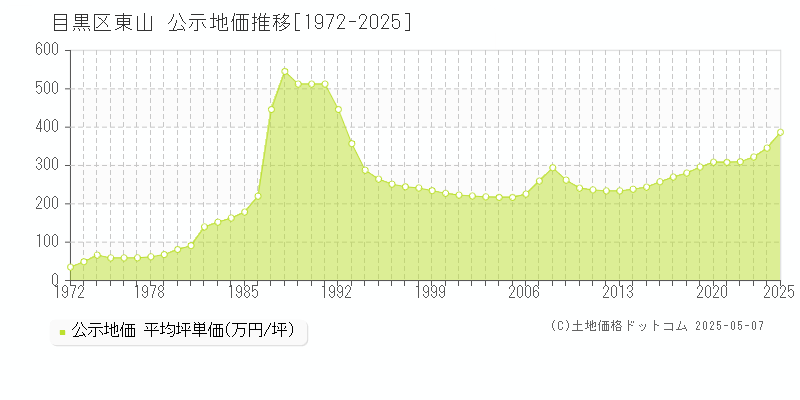 東山(目黒区)の公示地価推移グラフ(坪単価)[1972-2025年]