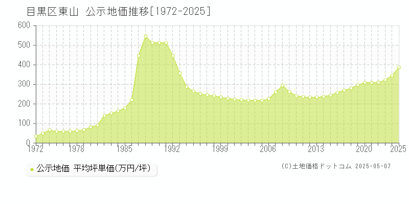 目黒区東山の地価公示推移グラフ 