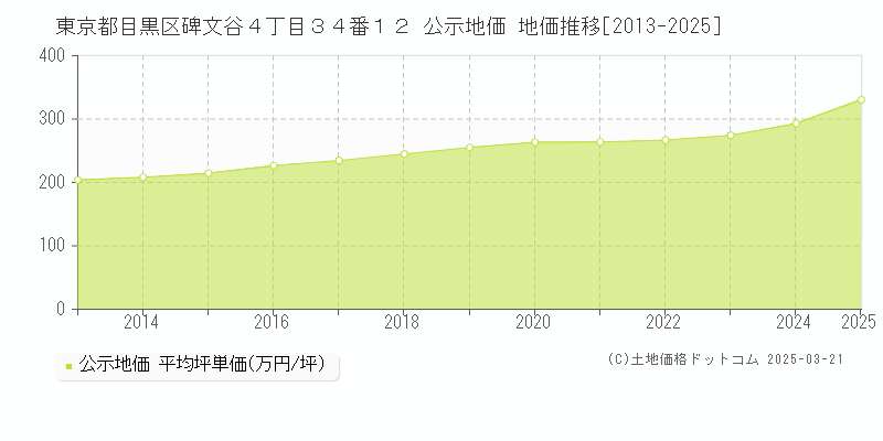東京都目黒区碑文谷４丁目３４番１２ 公示地価 地価推移[2013-2025]