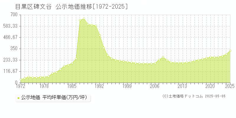 碑文谷(目黒区)の公示地価推移グラフ(坪単価)[1972-2025年]