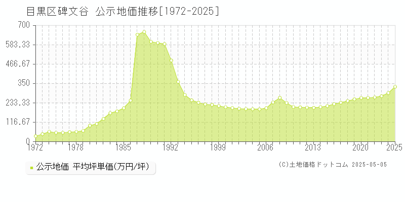 目黒区碑文谷の地価公示推移グラフ 