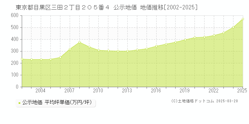 東京都目黒区三田２丁目２０５番４ 公示地価 地価推移[2002-2025]
