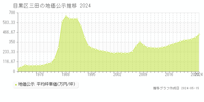目黒区三田の地価公示推移グラフ 