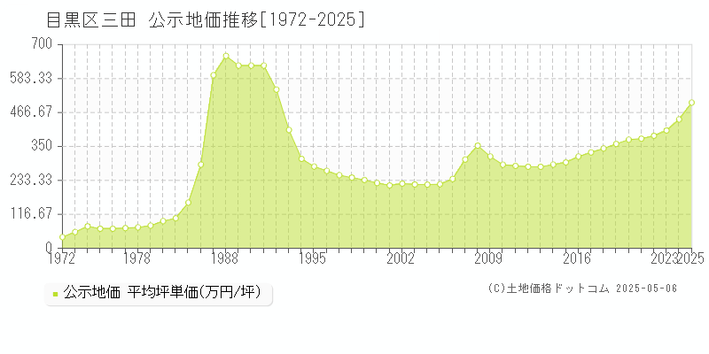 三田(目黒区)の公示地価推移グラフ(坪単価)[1972-2025年]