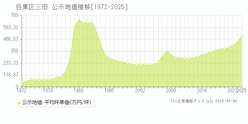 目黒区三田の地価公示推移グラフ 