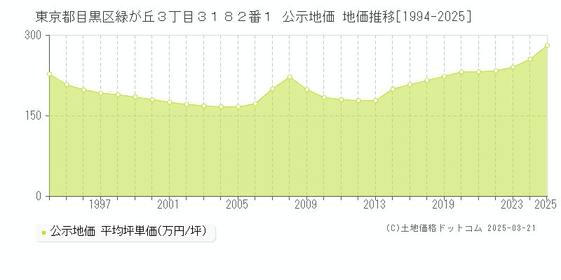 東京都目黒区緑が丘３丁目３１８２番１ 公示地価 地価推移[1994-2025]