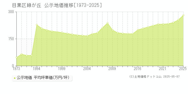 緑が丘(目黒区)の公示地価推移グラフ(坪単価)[1973-2025年]