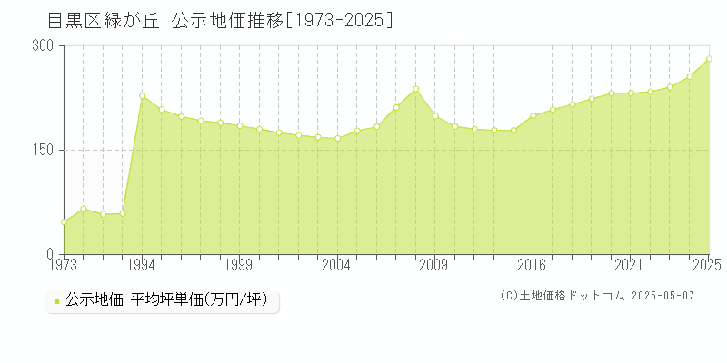 目黒区緑が丘の地価公示推移グラフ 