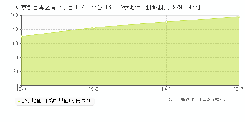 東京都目黒区南２丁目１７１２番４外 公示地価 地価推移[1979-1982]