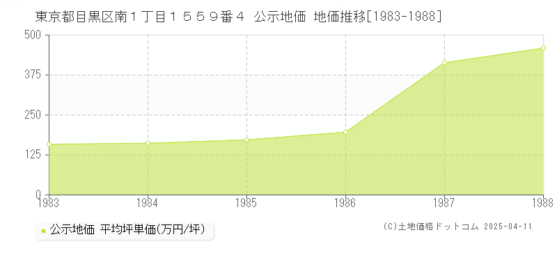 東京都目黒区南１丁目１５５９番４ 公示地価 地価推移[1983-1988]