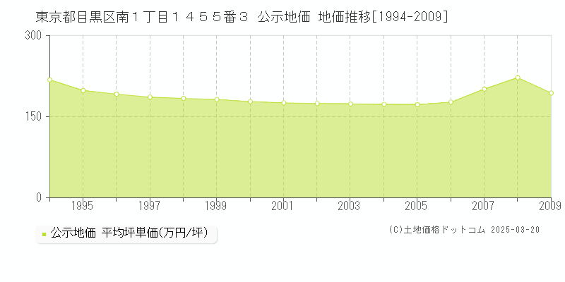 東京都目黒区南１丁目１４５５番３ 公示地価 地価推移[1994-2009]