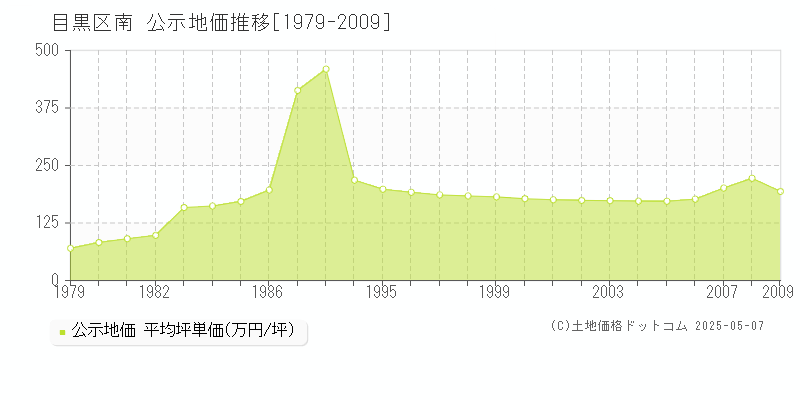 南(目黒区)の公示地価推移グラフ(坪単価)[1979-2009年]