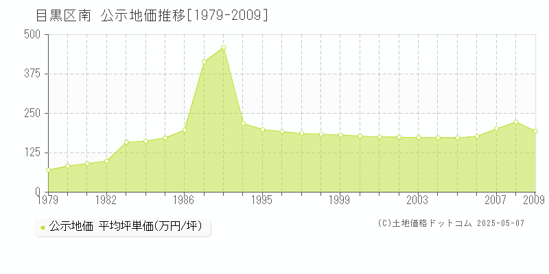 目黒区南の地価公示推移グラフ 