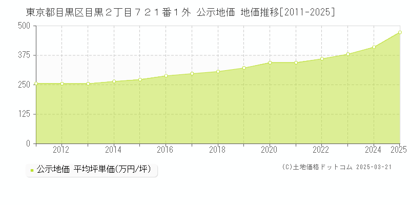 東京都目黒区目黒２丁目７２１番１外 公示地価 地価推移[2011-2025]