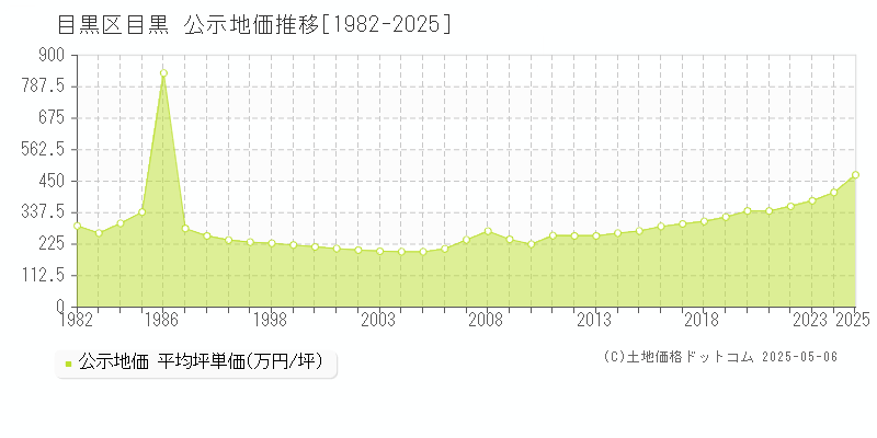 目黒(目黒区)の公示地価推移グラフ(坪単価)[1982-2025年]