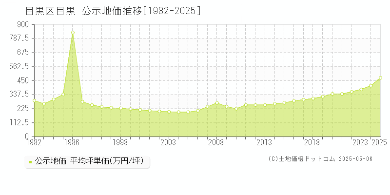 目黒区目黒の地価公示推移グラフ 