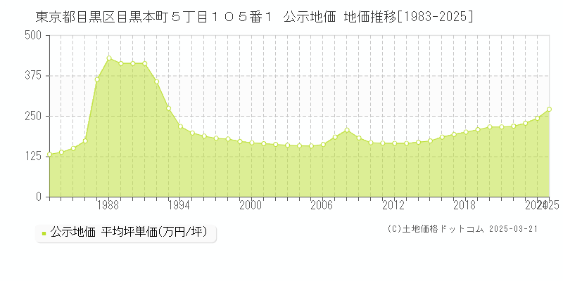 東京都目黒区目黒本町５丁目１０５番１ 公示地価 地価推移[1983-2025]