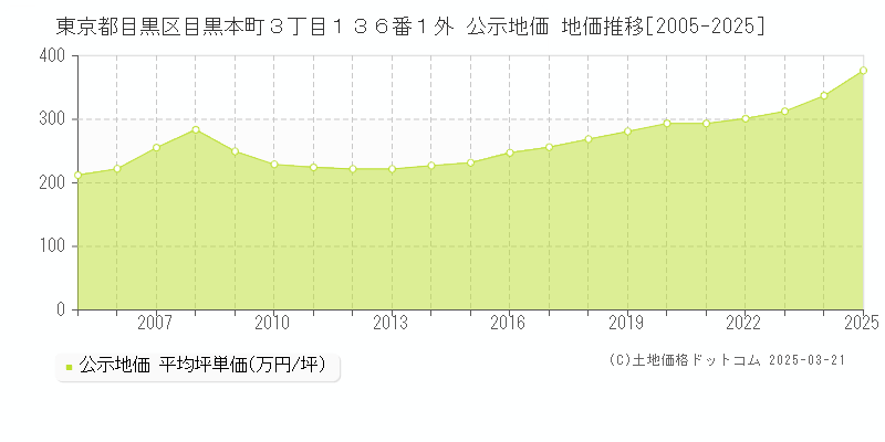 東京都目黒区目黒本町３丁目１３６番１外 公示地価 地価推移[2005-2025]