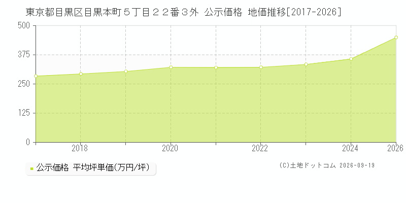 東京都目黒区目黒本町５丁目２２番３外 公示価格 地価推移[2017-2026]
