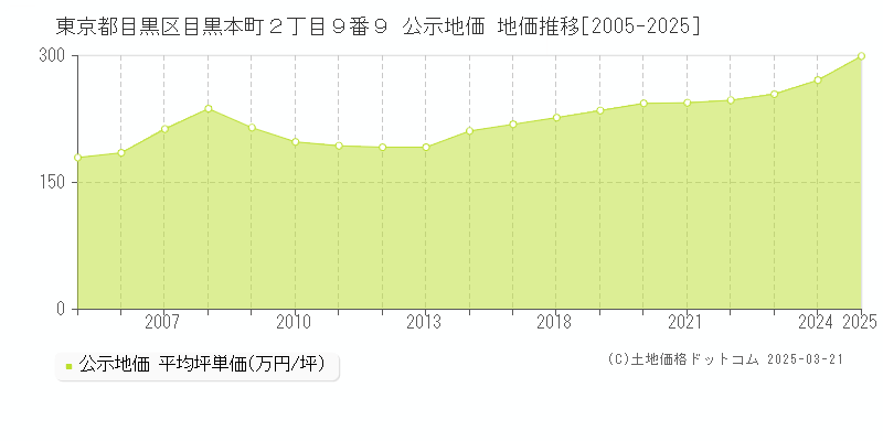 東京都目黒区目黒本町２丁目９番９ 公示地価 地価推移[2005-2025]