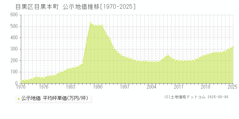 目黒本町(目黒区)の公示地価推移グラフ(坪単価)[1970-2025年]