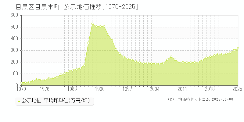 目黒区目黒本町の地価公示推移グラフ 