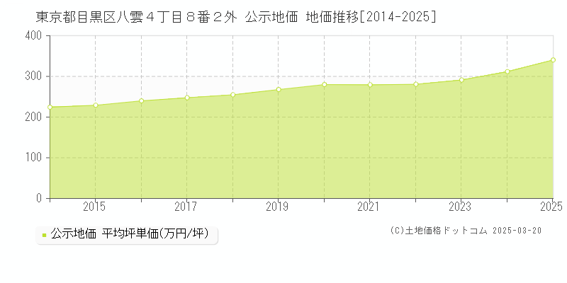 東京都目黒区八雲４丁目８番２外 公示地価 地価推移[2014-2025]