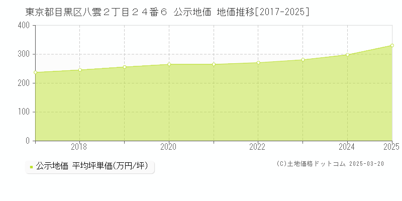 東京都目黒区八雲２丁目２４番６ 公示地価 地価推移[2017-2025]