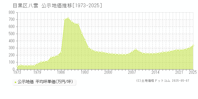 八雲(目黒区)の公示地価推移グラフ(坪単価)[1973-2025年]