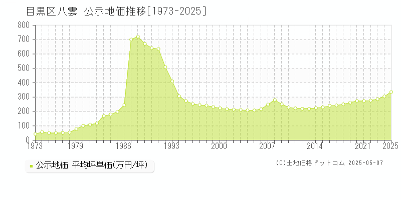 目黒区八雲の地価公示推移グラフ 