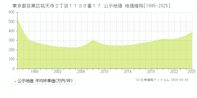 東京都目黒区祐天寺２丁目１１３８番１７ 公示地価 地価推移[1995-2025]